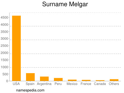 Surname Melgar