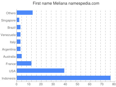 Given name Meliana