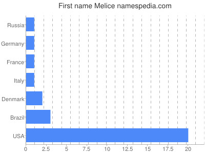 Given name Melice