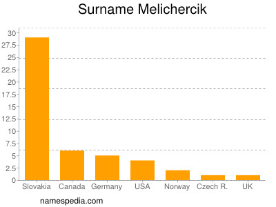 Surname Melichercik