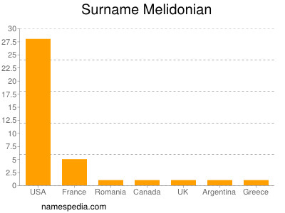 Surname Melidonian