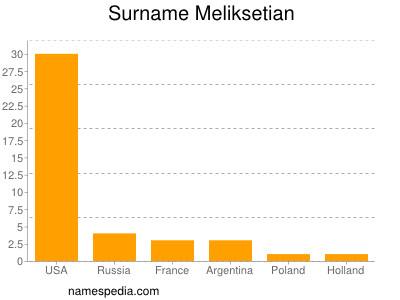 Surname Meliksetian