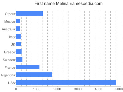 Given name Melina