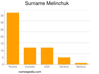 Surname Melinchuk