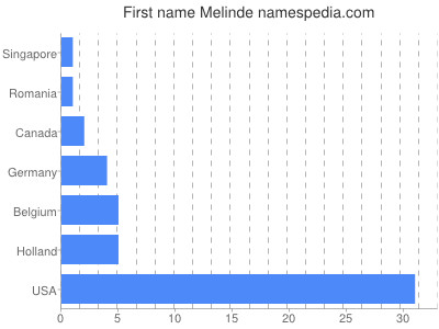 Given name Melinde