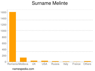 Surname Melinte