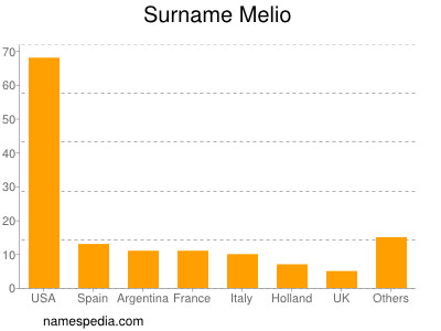 Surname Melio
