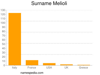 Surname Melioli