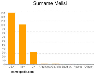 Surname Melisi