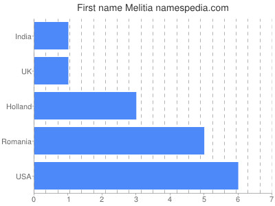 Given name Melitia
