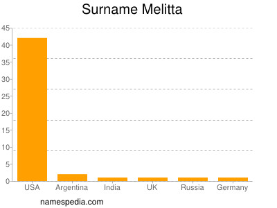 Surname Melitta