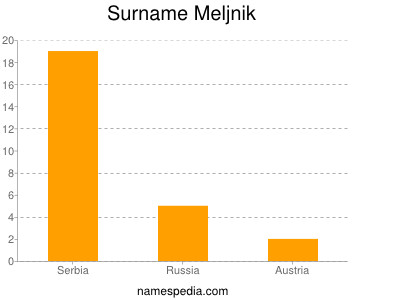 Surname Meljnik