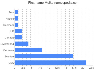 Given name Melke