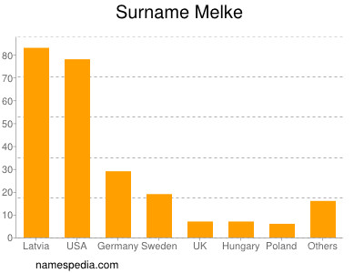 Surname Melke