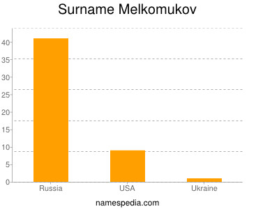 Surname Melkomukov