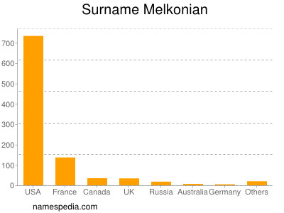 Surname Melkonian