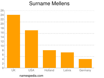 Surname Mellens