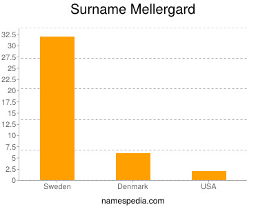 Surname Mellergard
