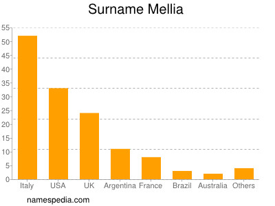 Surname Mellia