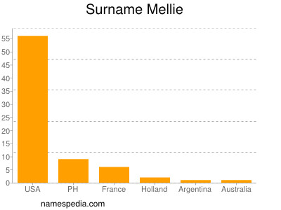 Surname Mellie