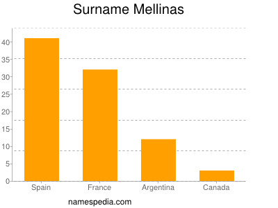 Surname Mellinas