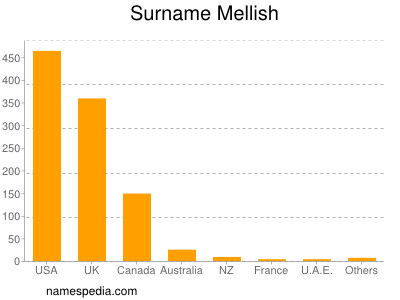 Surname Mellish