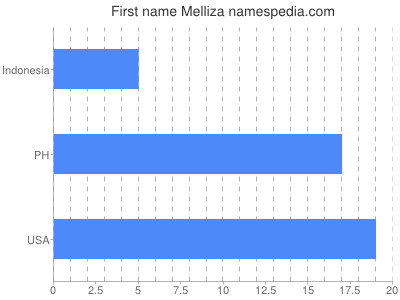Given name Melliza