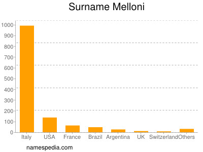Surname Melloni