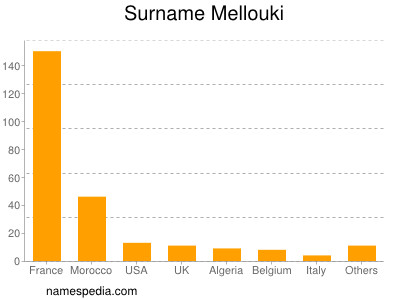 Surname Mellouki