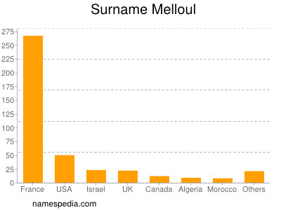 Surname Melloul