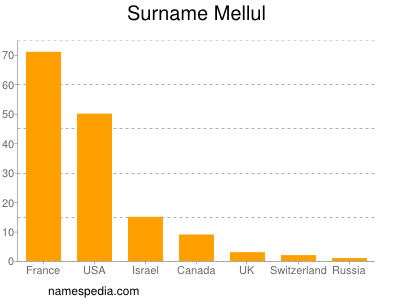 Surname Mellul