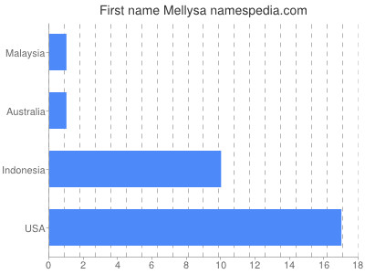 Given name Mellysa