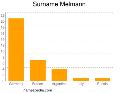 Surname Melmann