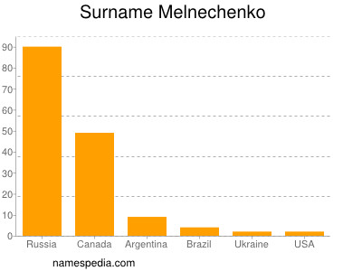 Surname Melnechenko