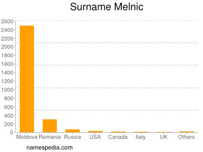 Surname Melnic