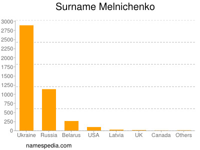 Surname Melnichenko