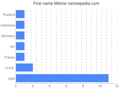 Given name Melnie