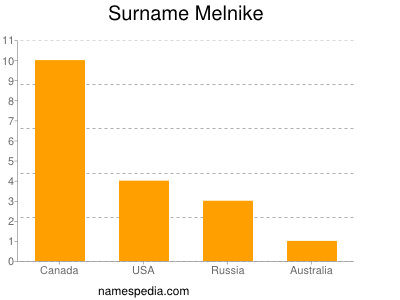 Surname Melnike