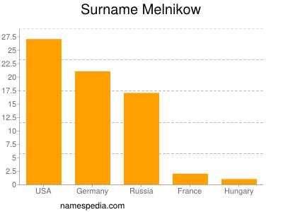 Surname Melnikow