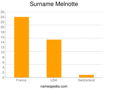 Surname Melnotte