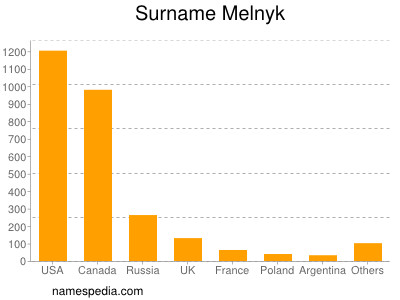 Surname Melnyk