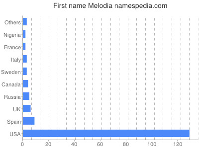 Given name Melodia