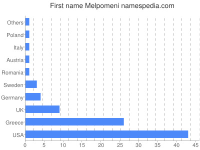 Given name Melpomeni