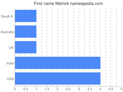 Given name Melrick