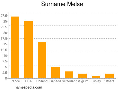 Surname Melse