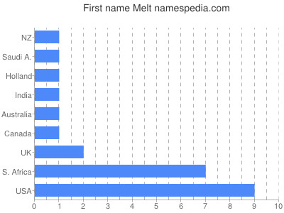 Given name Melt
