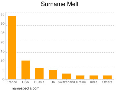 Surname Melt