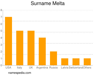 Surname Melta