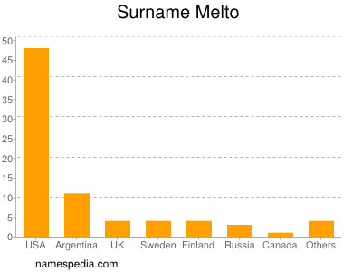 Surname Melto