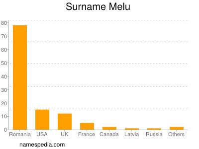 Surname Melu